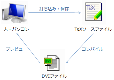 LaTeX文書の作成手順